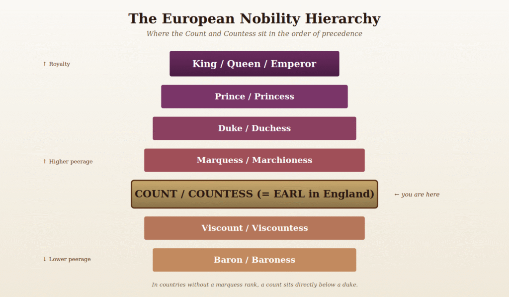 Nobility hierarchy