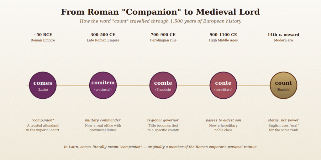 The fifteen-hundred-year journey from Roman attendant to medieval lord.