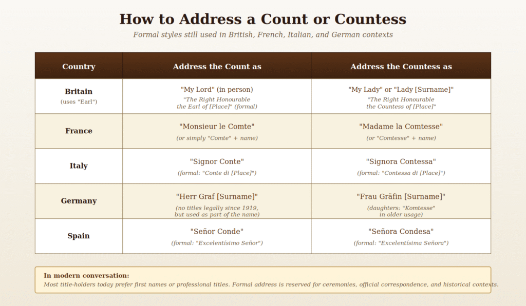 Formal address styles still recognised in the principal European traditions.