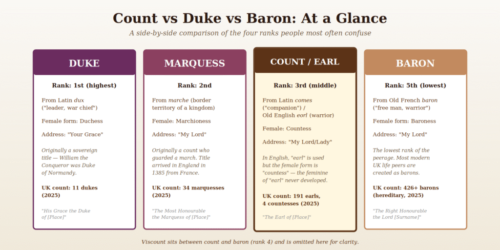 Count vs Duke vs Baron: At a Glance