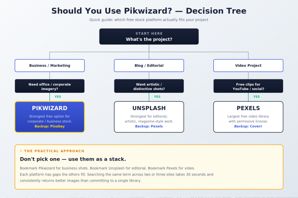 A quick decision tree for picking the right platform for your specific project.