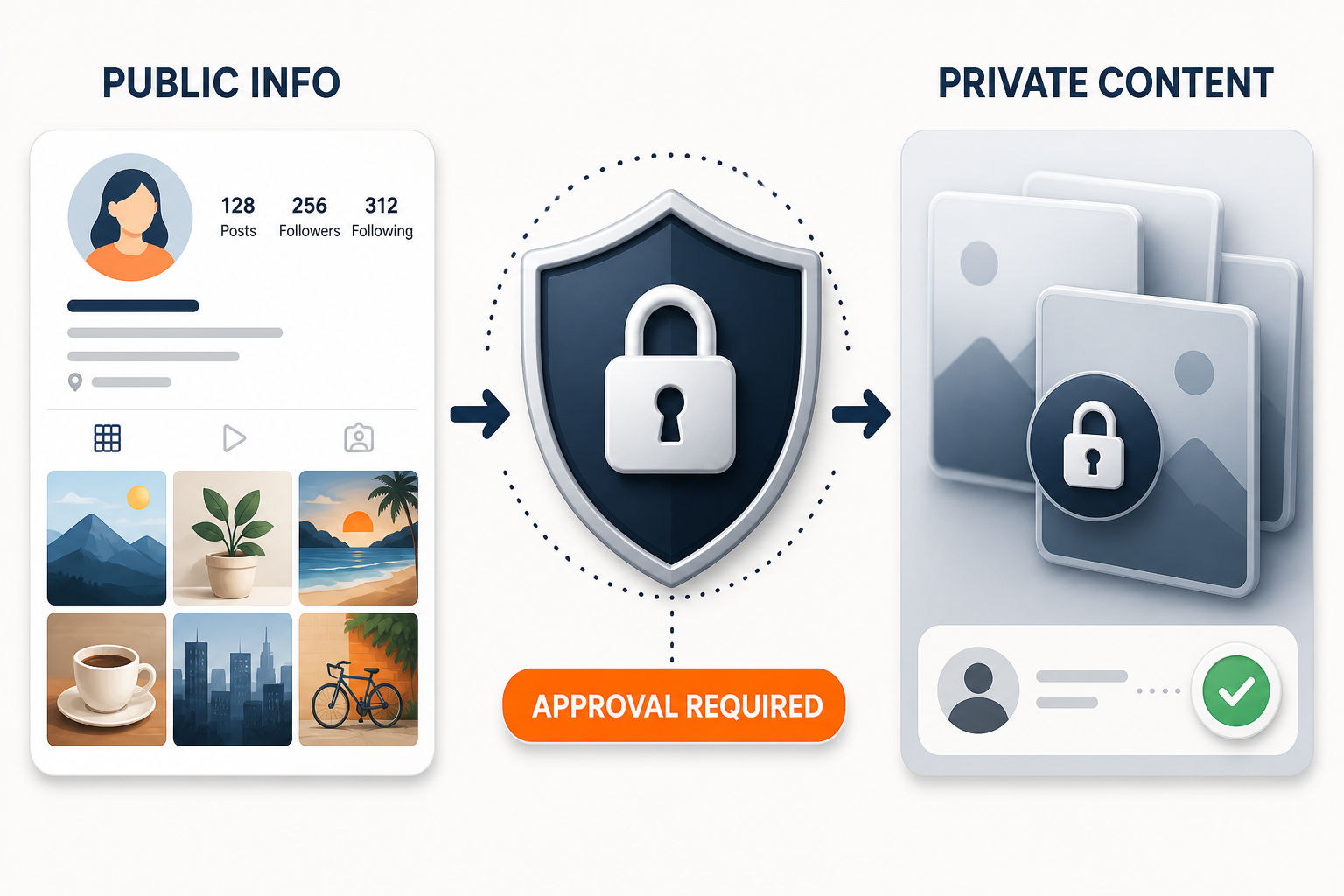 Diagram showing that public profile information can be visible while private content remains locked until a follow request is approved