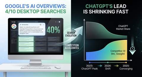 Split infographic: left side shows Google's AI Overviews appearing in 4 of 10 desktop searches with a mock search results screen and a 40% stat; right side shows a chart of ChatGPT's market share declining from 2023 to 2025 while competitor AI including Google rises